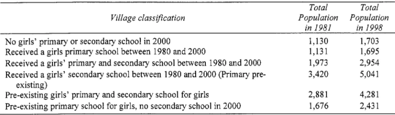 Table 3.2:  Differences  in  Population Size between Villages  in  Punjab  that Received a Public School, 1980-2000 