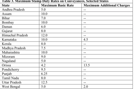 Table 3. Maximum Stamp Duty Rates on Conveyances, Selected States  