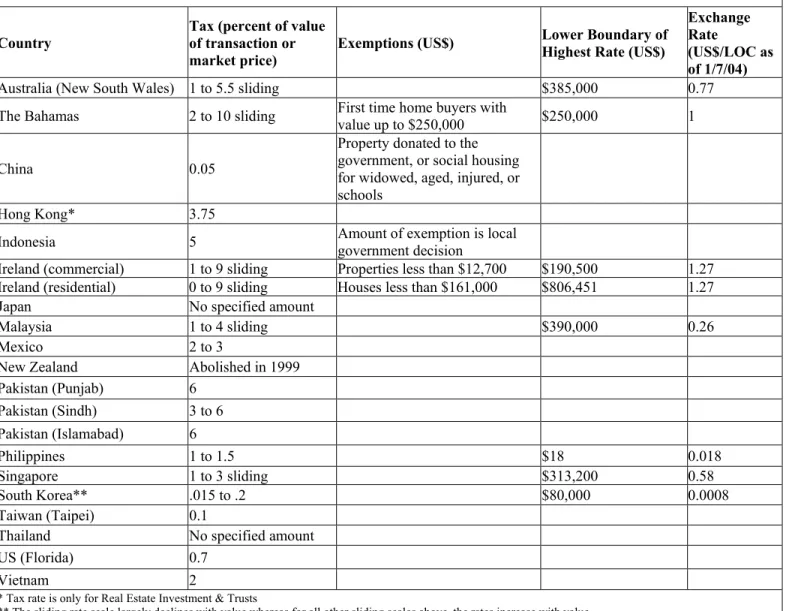 Table 4: Stamp Taxes on Immovable Property: International Comparisons 