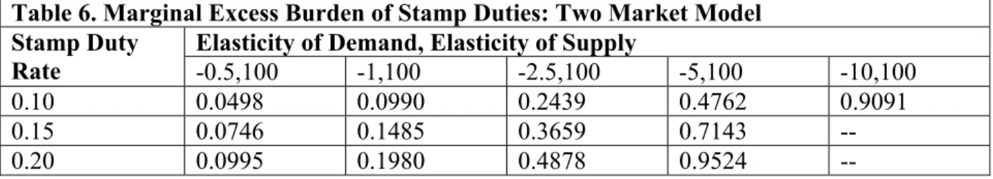 Table 6. Marginal Excess Burden of Stamp Duties: Two Market Model  Elasticity of Demand, Elasticity of Supply 