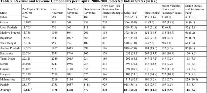 Table 9. Revenue and Revenue Components per Capita, 2000-2001, Selected Indian States (in Rs.) 