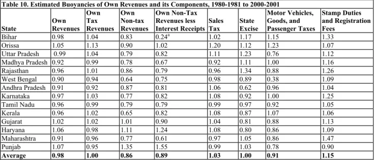 Table 10. Estimated Buoyancies of Own Revenues and its Components, 1980-1981 to 2000-2001 
