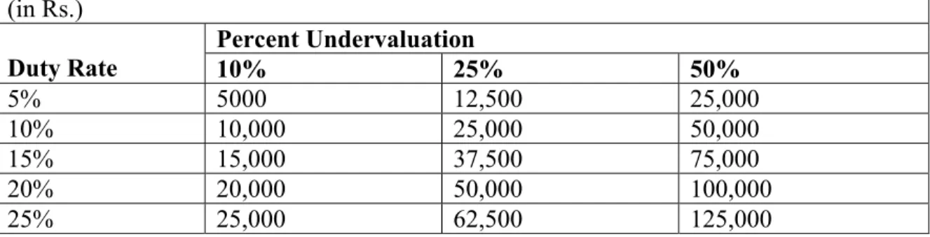 Table 11. Stamp Duty Revenue Loss for “Representative” Rs. 1 Million Transaction  (in Rs.)  Percent Undervaluation  Duty Rate  10% 25% 50%  5% 5000  12,500 25,000  10% 10,000  25,000  50,000  15% 15,000  37,500  75,000  20% 20,000  50,000  100,000  25% 25,