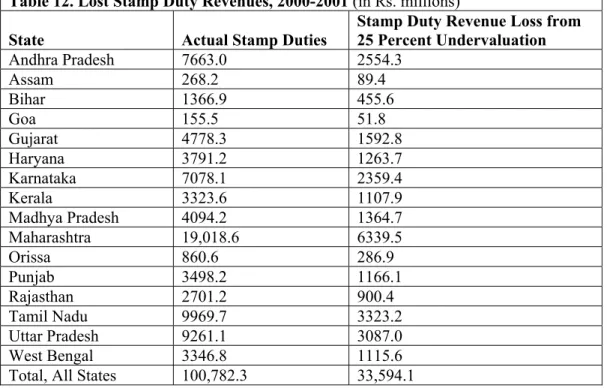 Table 12. Lost Stamp Duty Revenues, 2000-2001 (in Rs. millions) 