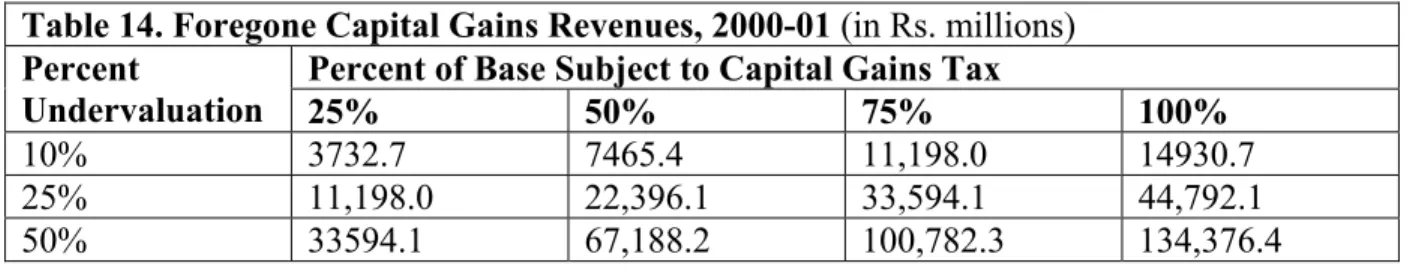 Table 13. Capital Gains Revenue Loss for “Representative” Rs. 1 Million Transaction  10% Undervaluation  25% Undervaluation 50%  Undervaluation 
