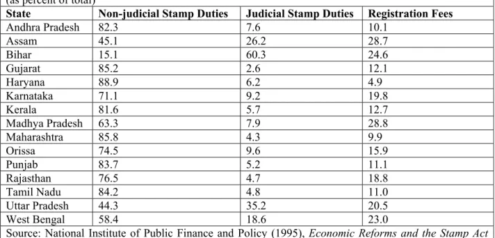 Table 1. Composition of Stamp Duties and Registration Fees, Selected States, 1992-1993  (as percent of total) 