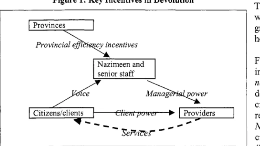 Figure  1  summarizes these assumptions in a simplified framework for  thinking  about the prospect  for making services work  under  Pakistan’s devolution, centered on the nazimeen  and their senior  staff