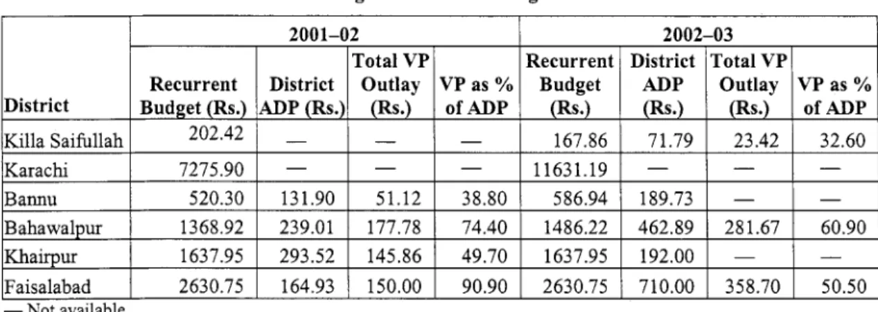 Table 12: Vertical Programs as a Percentage of the District ADP  District  Killa Saifullah  Karachi  Bannu  Bahawalpur  Faisalabad Khairpur  2001-02  2002-03 