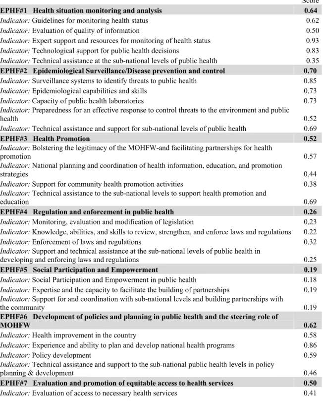 Table 1. Scores (on a scale of 0-1) for Each Essential Public Health Function, and its Indicators* 