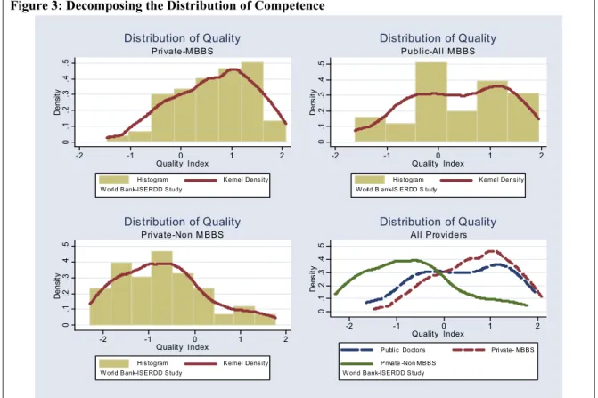 Figure 3: Decomposing the Distribution of Competence 