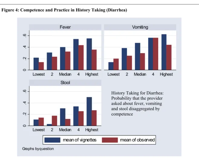 Figure 4: Competence and Practice in History Taking (Diarrhea) 