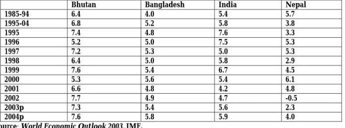 Table 10: Growth Outlook of Bhutan and Neighbouring Countries as Projected by IMF’s World  Economic Outlook 2003 (%) 