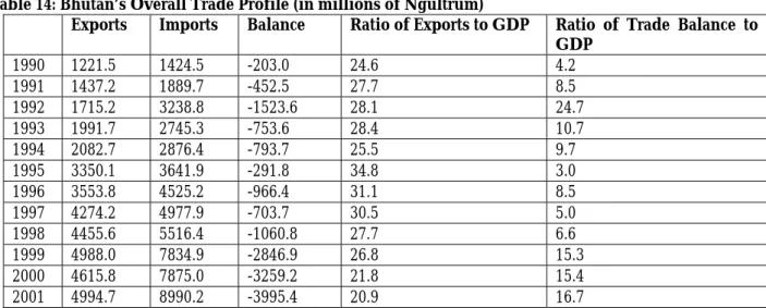 Table 14: Bhutan’s Overall Trade Profile (in millions of Ngultrum) 