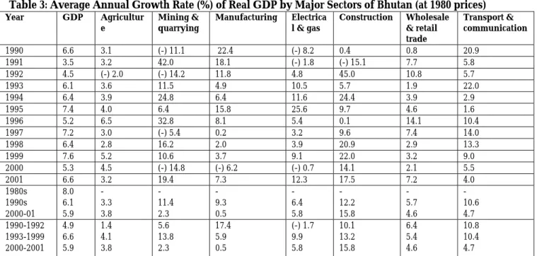 Table 3: Average Annual Growth Rate (%) of Real GDP by Major Sectors of Bhutan (at 1980 prices) 