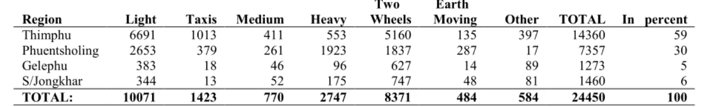 Table 5:  Number of Registered Vehicles (as of December 2001) 