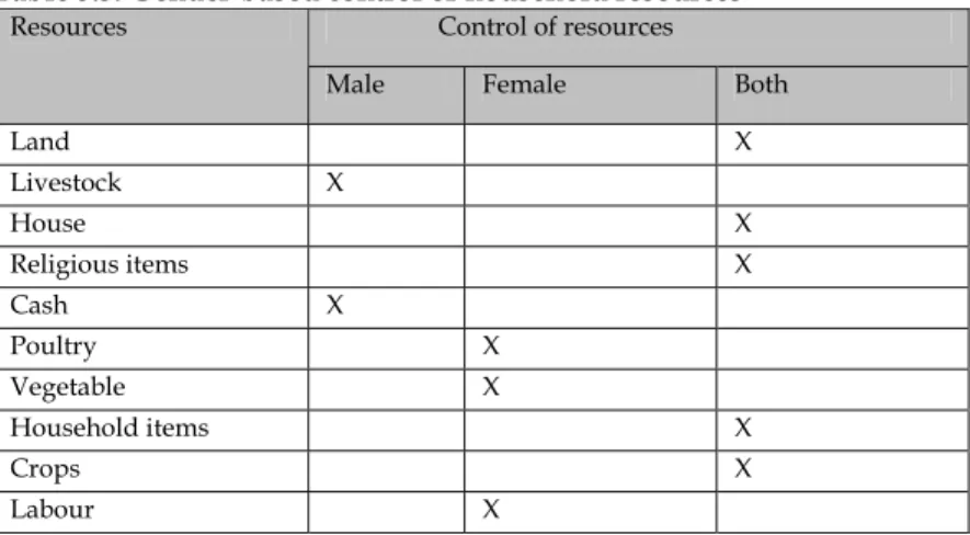 Table 3.5: Gender-based control of household resources                   Control of resources Resources 
