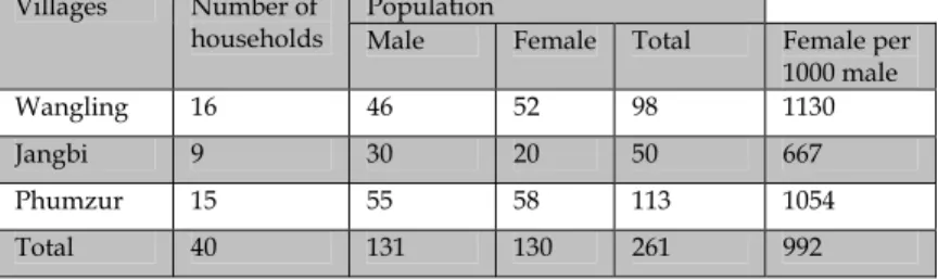 Table 3.2: Village-wise distribution of Monpa population in Trongsa  Population 
