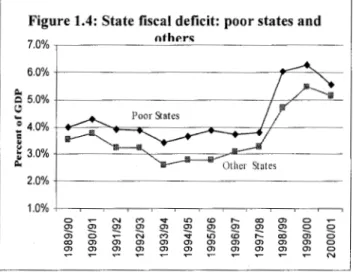 Figure 1.4:  State fiscal  deficit:  poor states and 