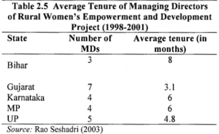 Table 2.5  Average Tenure of Managing Directors  of Rural Women's Empowerment and Development 