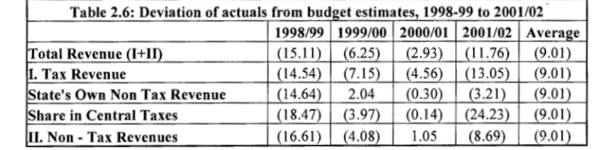 Table 2.6:  Deviation of actuals from  budget estimates, 1998-99 to 2001/02  1998/99  1999/00  2000/01  2001/02  Average  Total Revenue (1+11)  (15.11)  (6.25)  (2.93)  (11.76)  (9.01)  I