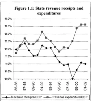 Figure 1.1: State revenue receipts and  expenditures  &lt;0  co  0  C\1  &lt;t  &lt;0  co  0  co  co  Q)  Q)  Q)  Q)  Q)  0  I  ...: