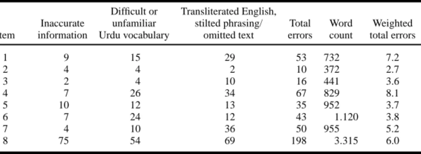 Table V. Frequency of Translation Errors Difficult or Transliterated English,