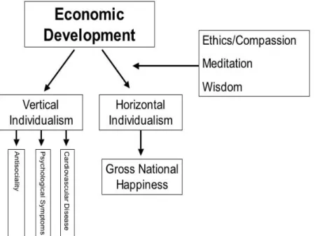 Figure 1. A psychosocial model of GNH 