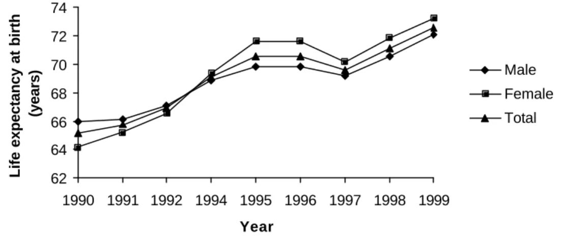 Figure 1.2 shows the trend in life expectancy from 1990 to 1999. 