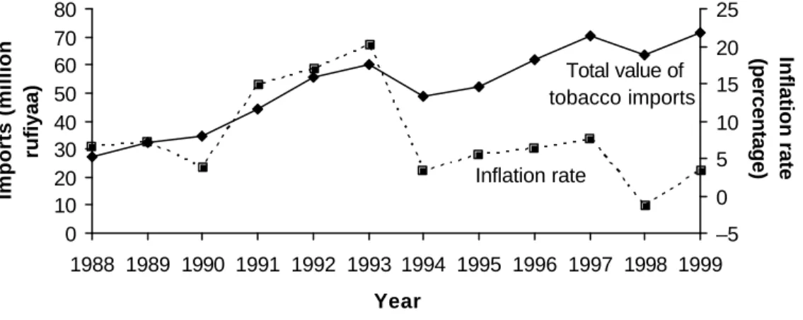 Figure 2.4. Inflation and CIF value of tobacco products, Maldives, 1988–99