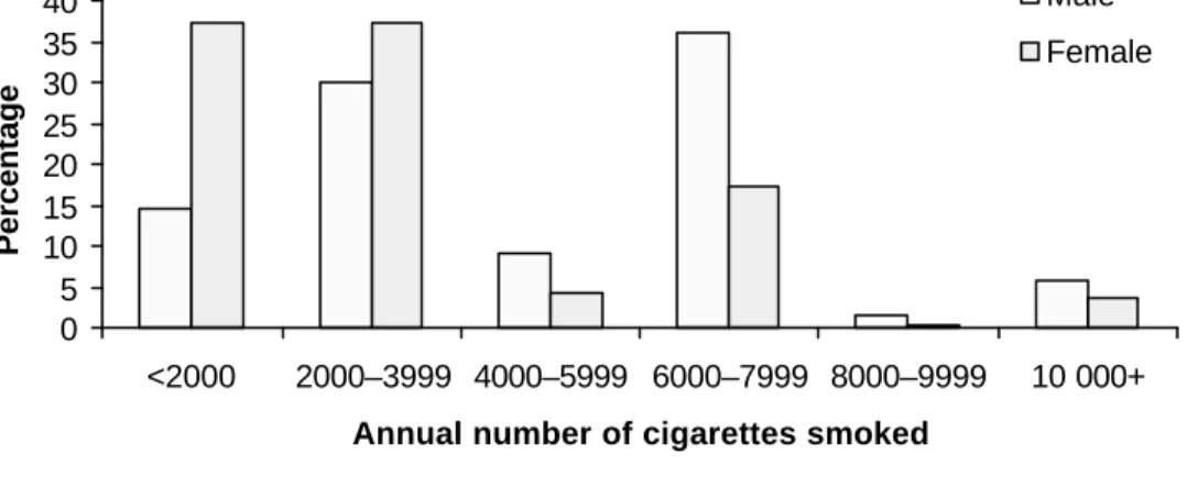 Figure 3.6. Annual cigarette consumption by sex, Maldives, 1997  0510152025303540 &lt;2000 2000–3999 4000–5999 6000–7999 8000–9999 10 000+