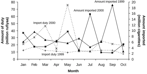 Figure 4.2. Import duty on cigarettes and imports of cigarettes, Maldives, 1999–2000 Amount imported 1999 Amount imported 2000 Import duty 1999Import duty 2000 01020304050607080
