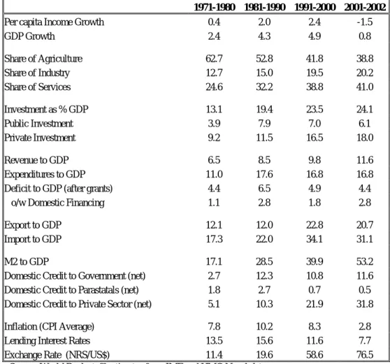 Table 1.1 Economic Performance Indicators ( Averages in %  unless stated otherwise) 