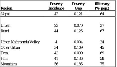 Table 1.2 Poverty Incidence by Region, 1995–1996 
