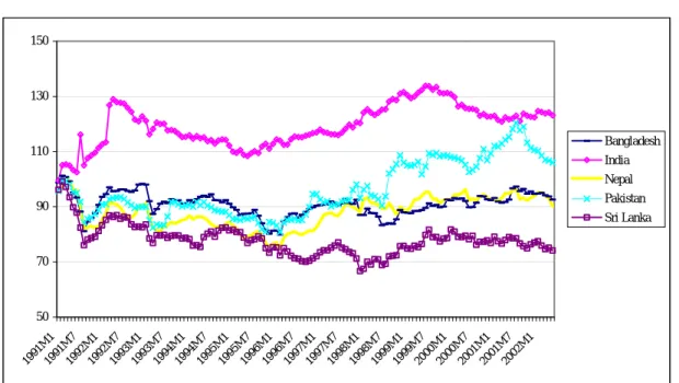 Figure 1.1  Real Effective Exchange Rates (REER), Nepal and South Asia 