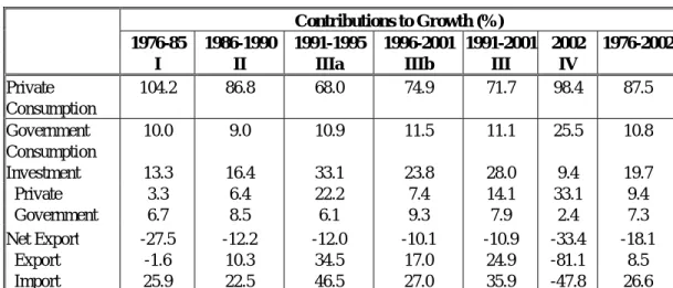 Table 2.3 shows that exports 25  have played a positive role since the 1986–1990 period, during which time  their contribution to economic growth increased to 10%, from -2% for the previous period (1976–1985)