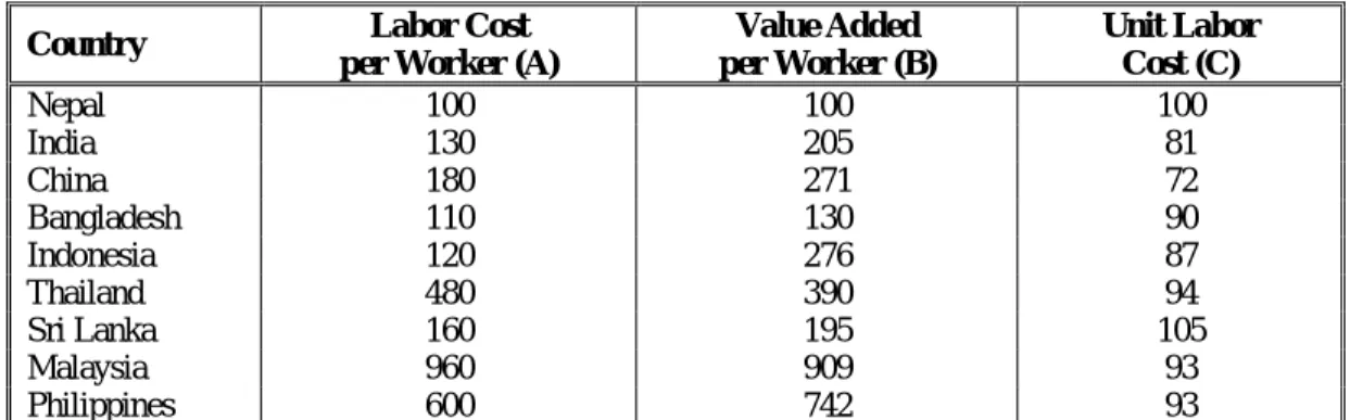 Table 4.1 Index of Cost Competitiveness Indicators of Nine Asian Countries, 1999 