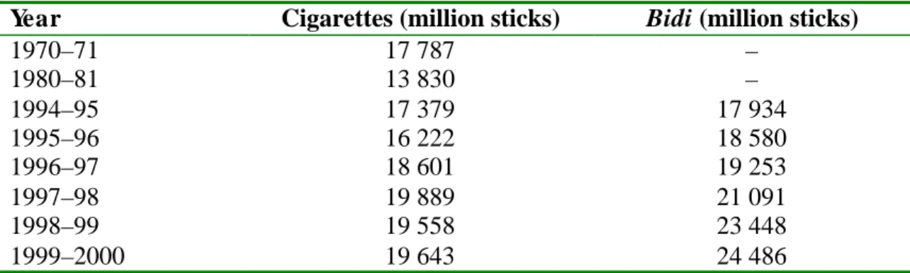 Table 2.1. Cigarette and bidi production in Bangladesh, 1970–71 to 1999–2000  Year  Cigarettes (million sticks)  Bidi (million sticks)