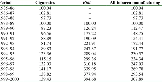 Table 2.2. Quantity index for tobacco manufacturing, Bangladesh,   1985–86 to 1999–2000 (1988–89=100) 