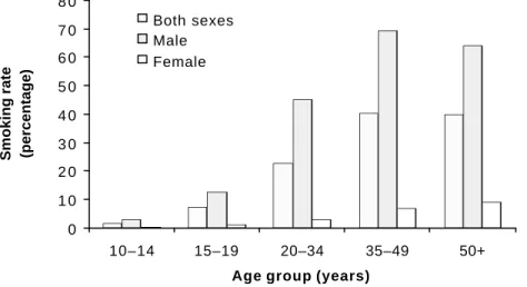 Figure 3.1. Smoking prevalence by age and sex, Bangladesh, 1997 