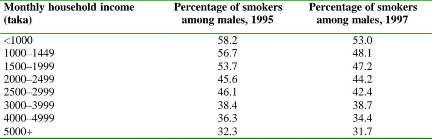 Table 3.2. Male smoking rates by household income, Bangladesh, 1995 and 1997  Monthly household income 