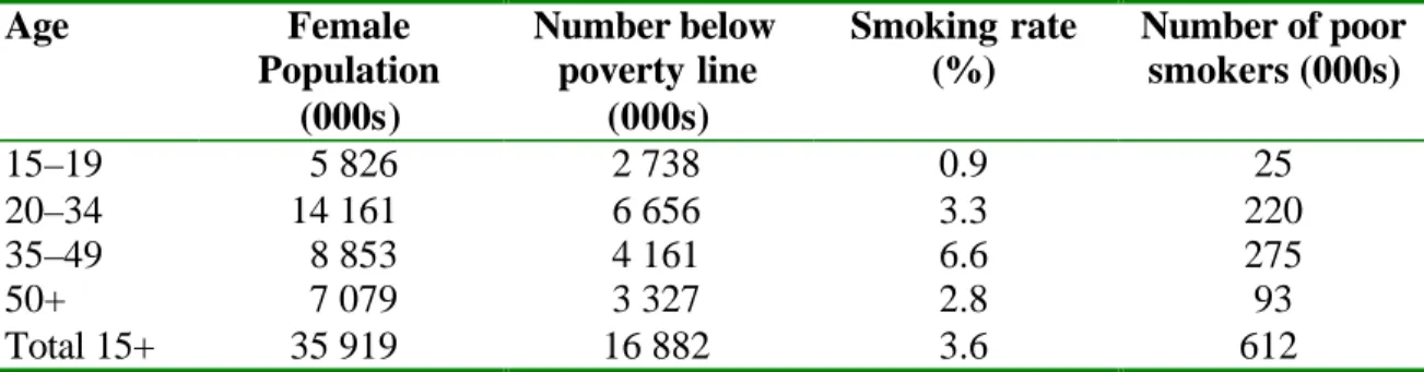 Table 3.6. Estimated female population by age and smoking rates, Bangladesh, 1996 