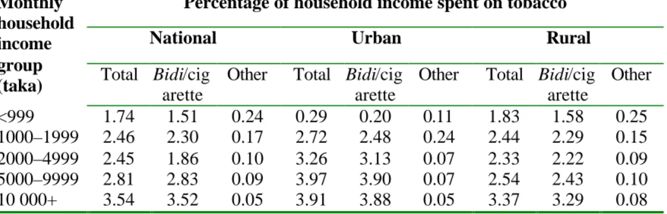 Table 4.1. Distribution of monthly expenditure on tobacco and tobacco products by  household income group, Bangladesh, 1995 