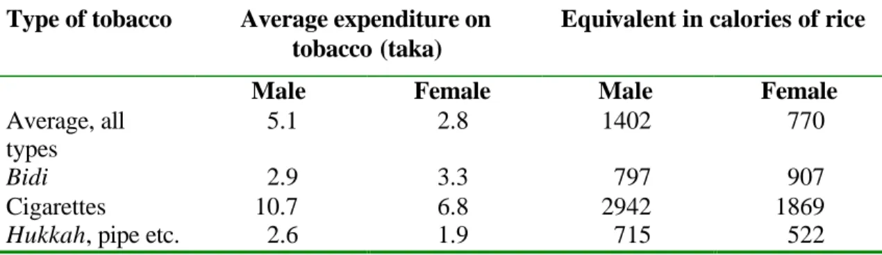 Table 4.2. Average daily expenditure on tobacco products and rice calorie  equivalents, Bangladesh, 1995 