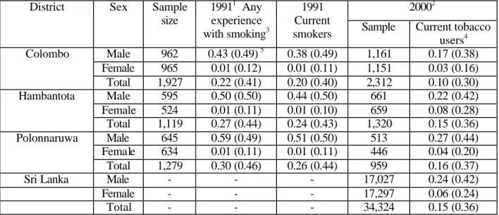 Table 1.  Profile of smoking prevalence in Sri Lanka by sex, 1991 and 2000  2000 2