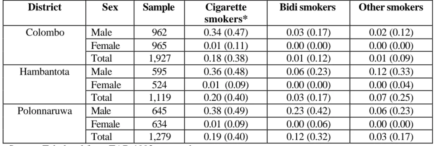 Table 2.   Profile of current smokers by type – 1991 
