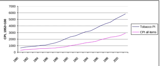 Figure 1. Tobacco Price Index and General Consumer Price Index, 1980-2001. 