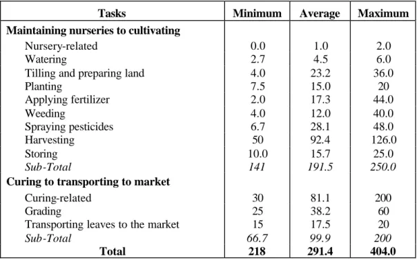 Table 8.  Labor requirement for cultivating and curing tobacco (days per hectare) 