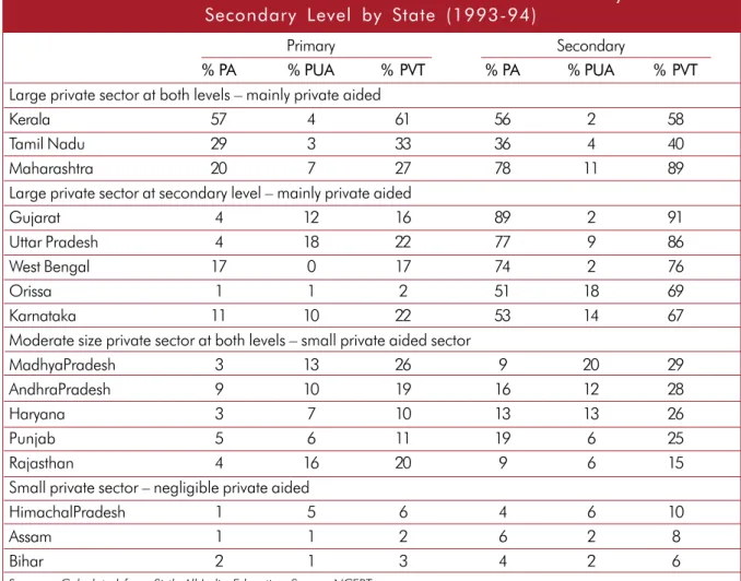 Table  3:    Enrolment  Shares  in  Private  Institutions  at  Primary  and Secondary  Level  by  State  (1993-94)