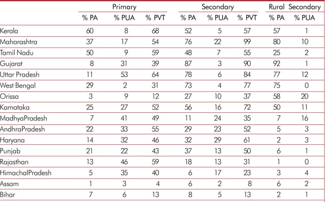 Table  4:    Urban  Areas:  Enrolment  Shares  in  Private  Institutions  at  Primary  and Secondary  Level  (1993-94)