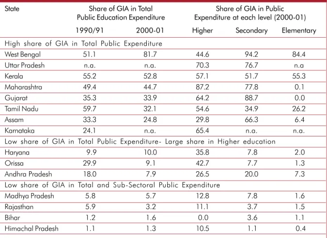 Table 7 shows the distribution of total GIA across levels of education. In the eight states where GIA represents a high share of total public spending on education,  the  major  share  of  GIA  goes  to secondary education